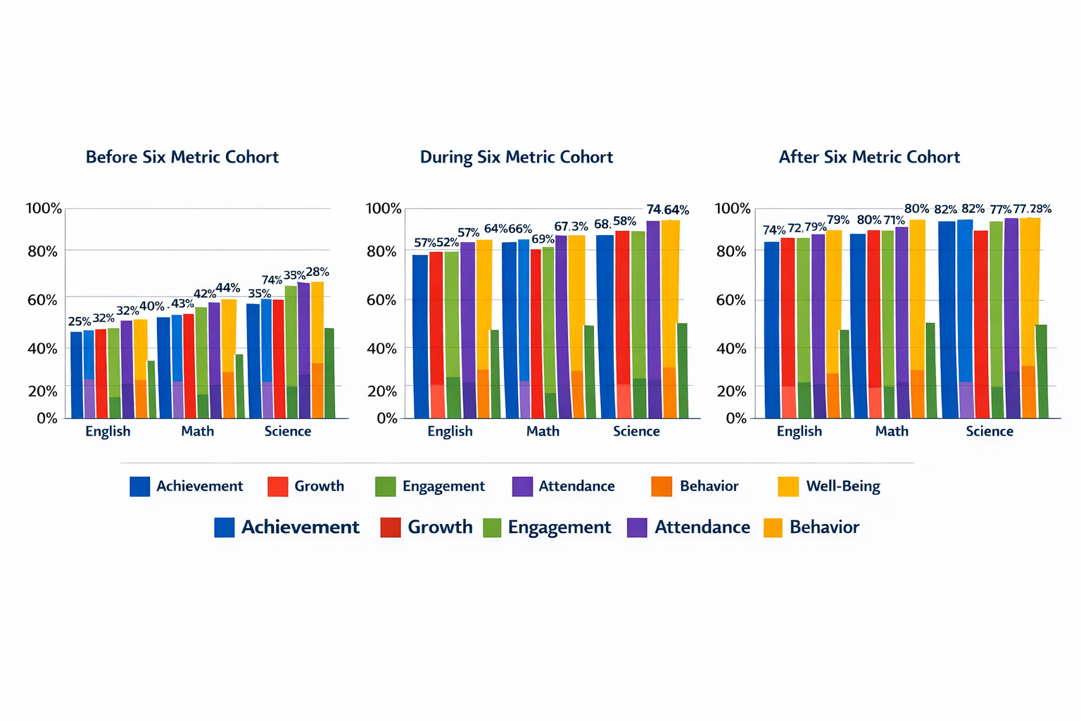Performance metrics across three phases